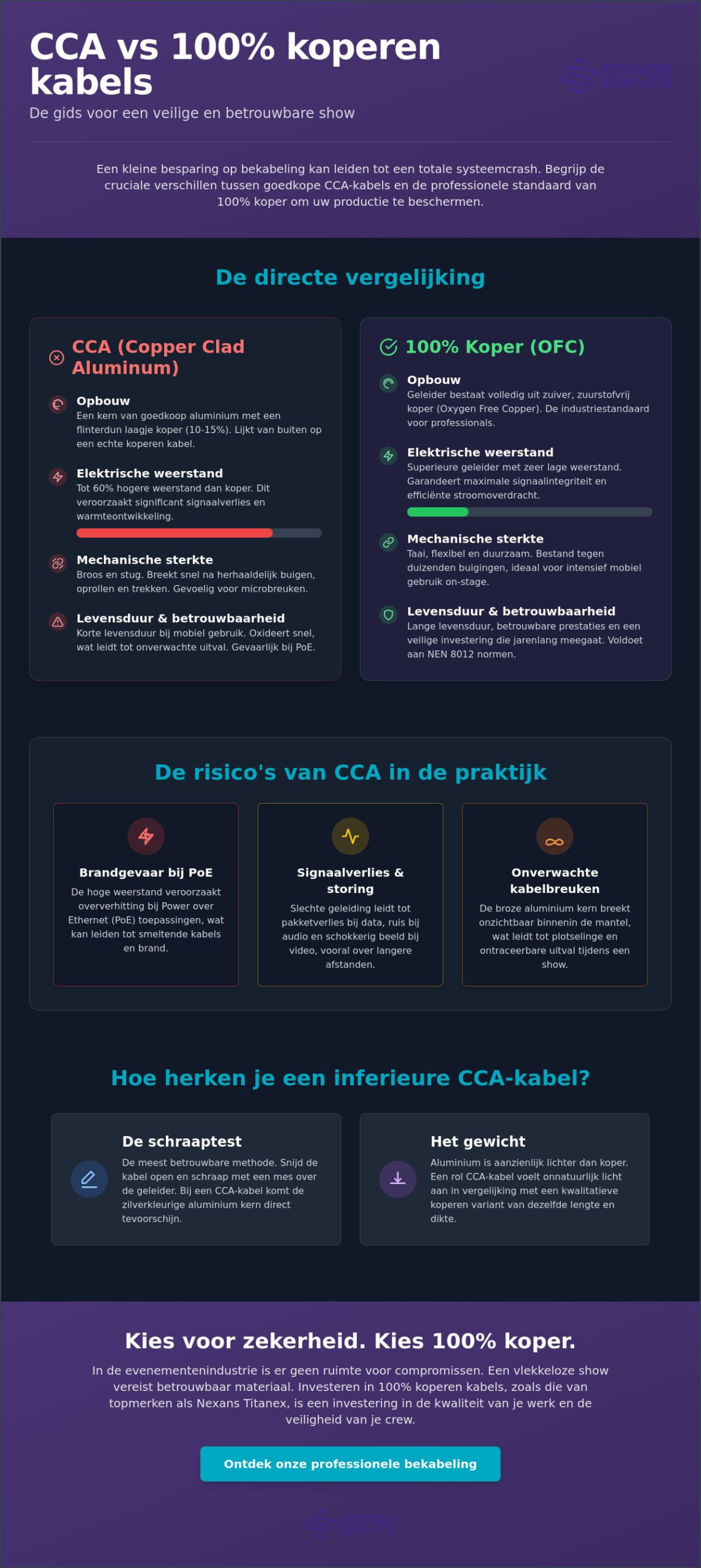 CCA vs koperen kabels: waarom goedkoop vaak duurkoop is voor professionals